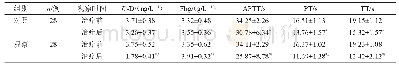 表2 两组凝血指标水平比较（±s)