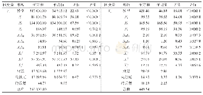 表3 拟合方程中各项系数及方差分析结果