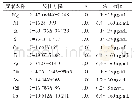 表5 pH 3.5磷酸缓冲液提取溶液线性范围