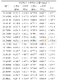 表2 20批YQFM样品测定结果