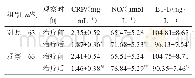 表2 两组治疗前后CRP、NO、ET-1水平比较（±s)