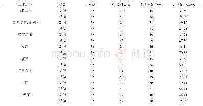 表2 单项症状消失率比较（FAS)