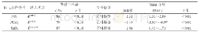 表4 两组血气分析指标的Meta-分析