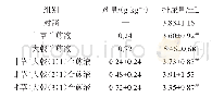 《表1 不同给药组大鼠的排尿量（±s,n=5)》