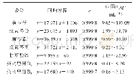 表1 不同成分的回归方程、相关系数及线性范围