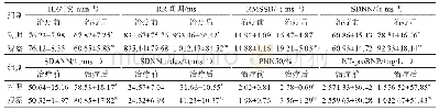 表3 两组心率变异性指标及NT-pro BNP水平比较（±s)