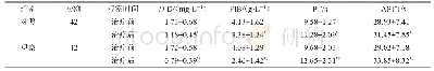 表4 两组凝血功能指标比较（±s)