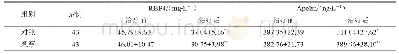 表3 两组患者血清RBP4、Apelin水平比较（±s)
