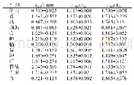 表1 磁珠筛选提取法（±s,n=6)