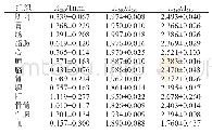 《表2 固相核酸提取法（±s,n=6)》