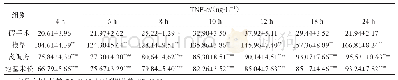 表3 各组大鼠不同时间点血清TNF-α水平（±s,n=10)