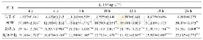 《表4 各组大鼠不同时间点血清IL-1β水平（±s,n=10)》