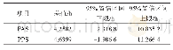 表2 FAS和PPS数据集主要症状消除时间非劣检验