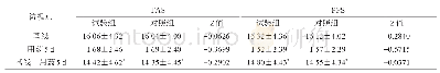 表5 两组中医证候积分变化比较（FAS和PPS)