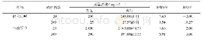 表3 伏立康唑和卡泊芬净血浆样品的稀释效应（n=6)