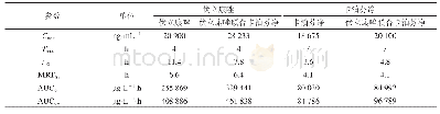 表4 大鼠给药后体内伏立康唑、卡泊芬净的药动学参数