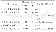 表2 前5的化合物及核心靶点分子对接