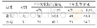 《表1 2年疾病控制率与生存率》