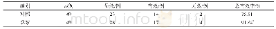 表1 两组治疗总有效率比较*P<0.05 vs control group