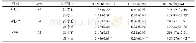 表3 3组患儿血清IL-2、IL-6以及SIL-2水平比较（±s)