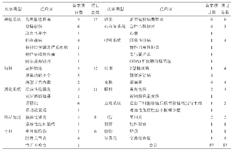 表2 中国目前干细胞临床备案项目