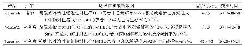 表1 FDA批准上市的CAR-T细胞疗法