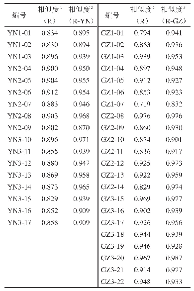 表2 白及指纹图谱相似度评价结果（39批）