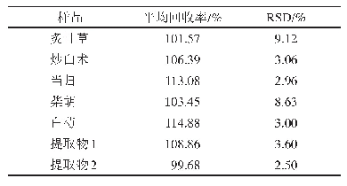 表1 9个样品在2、20、30μg·kg-1水平下的回收率和9个样品的RSD