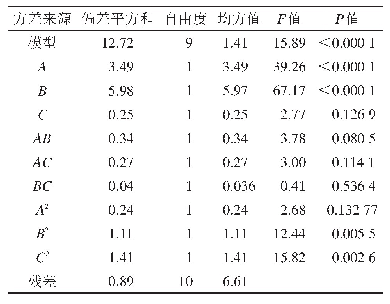 表4 Y2响应面二次模型的方差分析