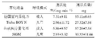 《表2 递送速率与递送总量测定结果》