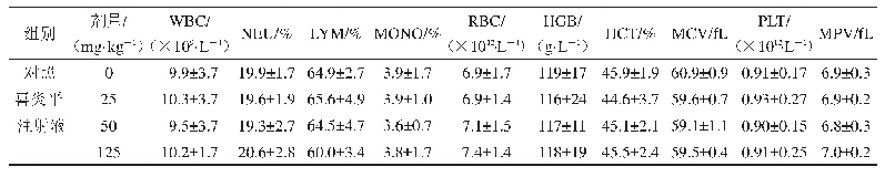 《表4 给药28 d小鼠血液学指标测定结果（±s,n=10)》