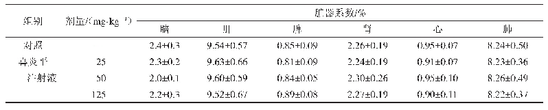 表8 给药28 d小鼠主要脏器系数测定结果（±s,n=10)