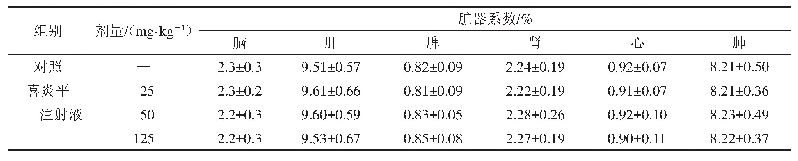 表9 恢复14 d小鼠主要脏器系数测定结果（±s,n=10)