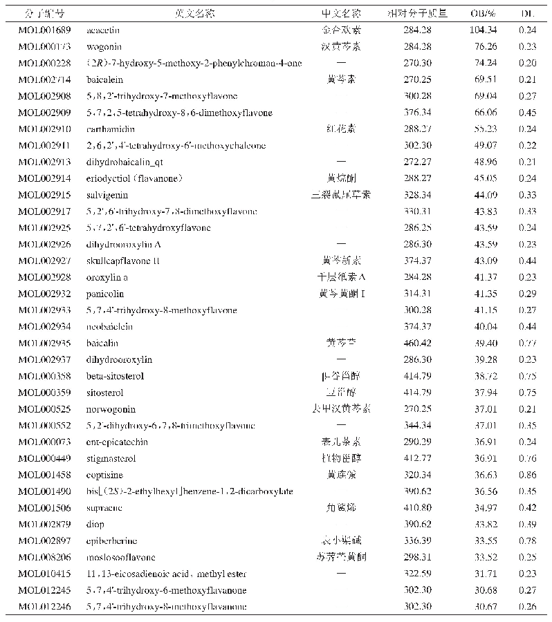 表1 黄芩主要活性成分：基于网络药理学的黄芩治疗鼻咽癌分子机制研究