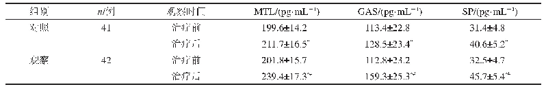 表2 两组胃肠激素水平比较（±s)