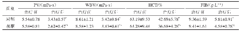 表4 两组血液流变学指标水平比较（±s,n=52)