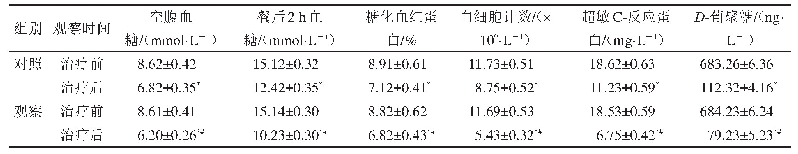 表3 两组糖代谢指标、炎症指标对比（±s,n=62)