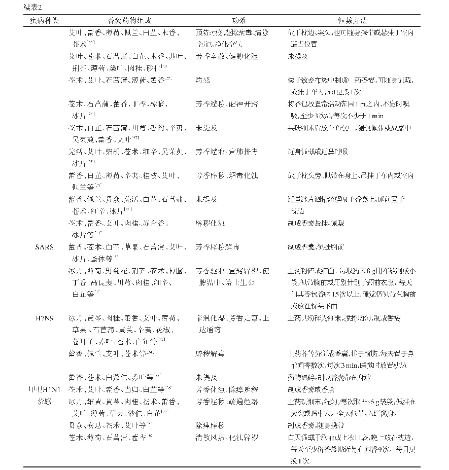 表2 现代防疫香囊的组成、佩戴方法及功效