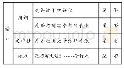 《表3：谣言辨识核查表（部分）》