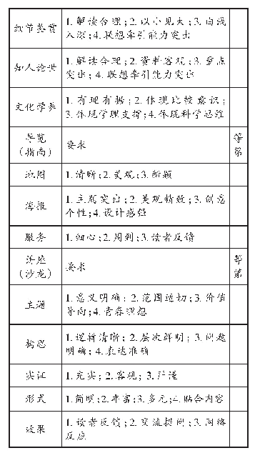 表4：“我们的青春书房”语文项目学习小组展示互评表