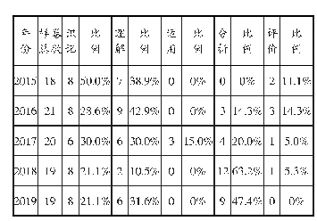 表1：近七年中考《水浒传》试题考查能力层级统计表