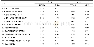 《表1 量表的探索性因子分析结果》