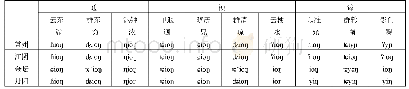表4 吴语臻梗摄合口三四等牙喉音与通摄合流例字表(3)