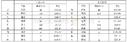 表7 汉藏对音材料止摄开口字和遇摄鱼韵字对音表(4)