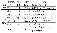 表1 小句宾语结构主语的隐现数量情况