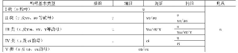 表1 山西晋语中古模韵韵母的基本类型