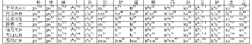 表6 中阳型代表方言点中古模韵的读音