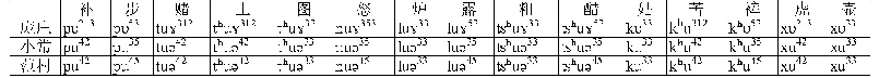 《表9 太谷型方言点中古模韵的读音》