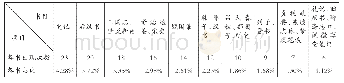 表7：近十年全国各地中考课外文言文选文出处统计（537篇）