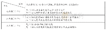 表8：统编课内文言文重点实词规划分配表